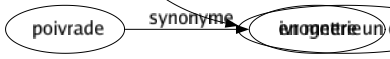Synonyme de Bûcher : Appentis Autodafé Bachoter Battre Bloquer Bois Bosser Boulonner Brasier Brûlément Buriner Cavé Chiader Condamnation Étudier Faire Feu Flammé Gratter Holocauste Piocher Potasser Préparer Repasser Resserré Rosser Supplice Travailler Turbiner S'instruire Abattre du travail En mettre un coup 