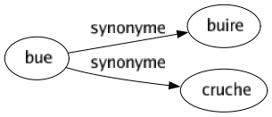 Synonyme de Bue : Buire Cruche 