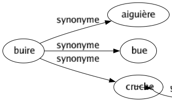 Synonyme de Buire : Aiguière Bue Cruche 