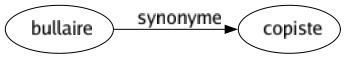 Synonyme de Bullaire : Copiste 