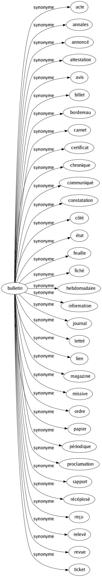 Synonyme de Bulletin : Acte Annales Annoncé Attestation Avis Billet Bordereau Carnet Certificat Chronique Communiqué Constatation Côté État Feuille Fiché Hebdomadaire Information Journal Lettré Lien Magazine Missive Ordre Papier Périodique Proclamation Rapport Récépissé Reçu Relevé Revue Ticket 