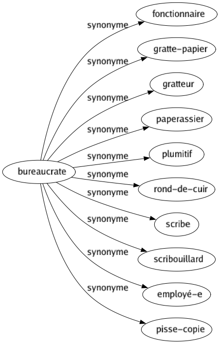 Synonyme de Bureaucrate : Fonctionnaire Gratte-papier Gratteur Paperassier Plumitif Rond-de-cuir Scribe Scribouillard Employé-e Pisse-copie 