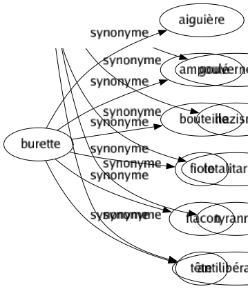 Synonyme de Burette : Aiguière Ampoulé Bouteille Fiole Flacon Tête 