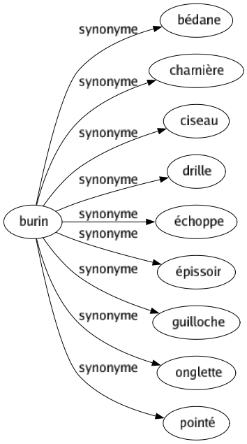 Synonyme de Burin : Bédane Charnière Ciseau Drille Échoppe Épissoir Guilloche Onglette Pointé 