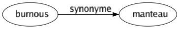 Synonyme de Burnous : Manteau 