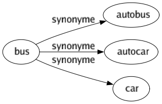 Synonyme de Bus : Autobus Autocar Car 