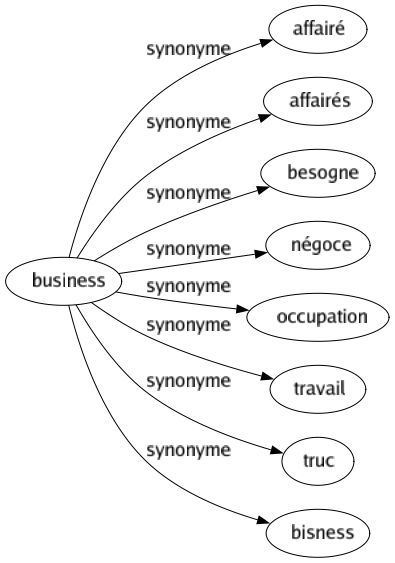 Synonyme de Business : Affairé Affairés Besogne Négoce Occupation Travail Truc Bisness 