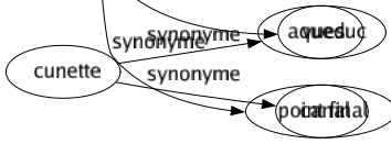 Synonyme de But : Aboutissement Achèvement Affairé Ambition Arrivée Bois Borné Bouchon Butte Cage Carton Causé Ciblé Cochonnet Coup Désir Dessein Destination Destinée Détermination Direction Essai Fil Filet Fin Finalité Goal Impact Intention Marqué Mille Miré Mission Motif Motivation Mouché Objectif Objet Panier Plan Port Poteau Principal Projet Propos Raison Résolution Résultât Sens Silhouette Terme Terminus Valeur Visée Vocation Vue Vues Point final 