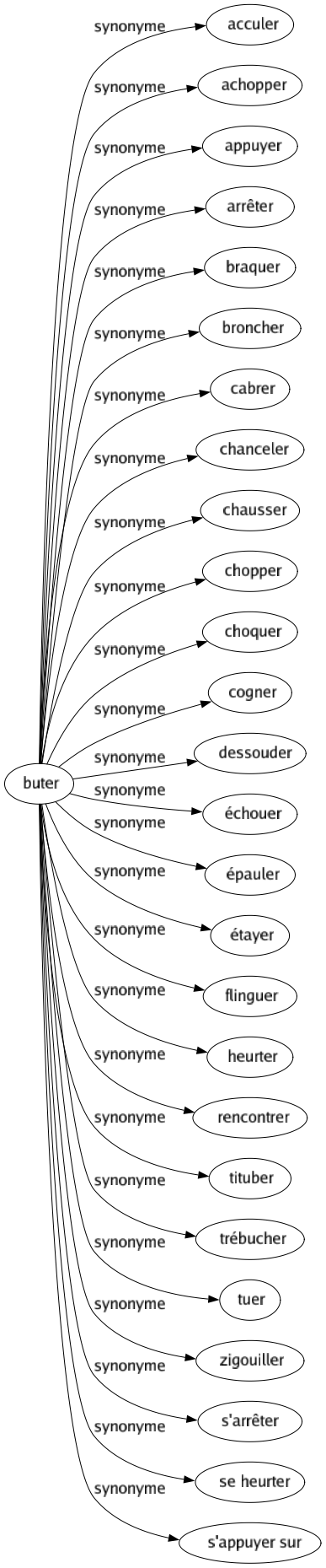 Synonyme de Buter : Acculer Achopper Appuyer Arrêter Braquer Broncher Cabrer Chanceler Chausser Chopper Choquer Cogner Dessouder Échouer Épauler Étayer Flinguer Heurter Rencontrer Tituber Trébucher Tuer Zigouiller S'arrêter Se heurter S'appuyer sur 