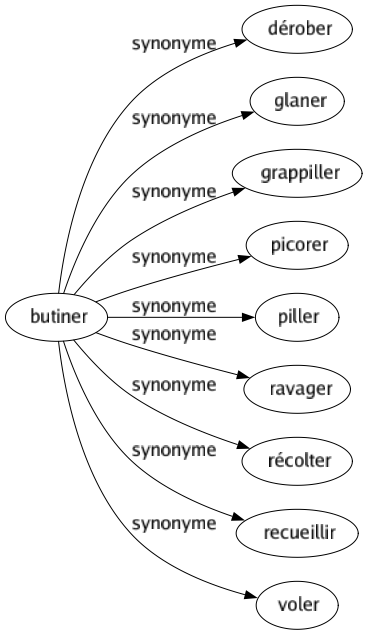 Synonyme de Butiner : Dérober Glaner Grappiller Picorer Piller Ravager Récolter Recueillir Voler 