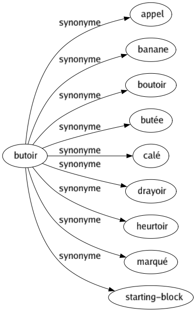 Synonyme de Butoir : Appel Banane Boutoir Butée Calé Drayoir Heurtoir Marqué Starting-block 