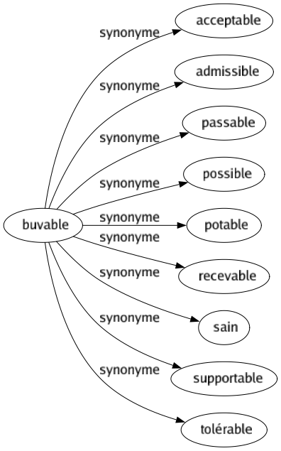Synonyme de Buvable : Acceptable Admissible Passable Possible Potable Recevable Sain Supportable Tolérable 