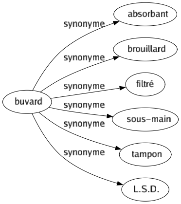 Synonyme de Buvard : Absorbant Brouillard Filtré Sous-main Tampon L.s.d. 