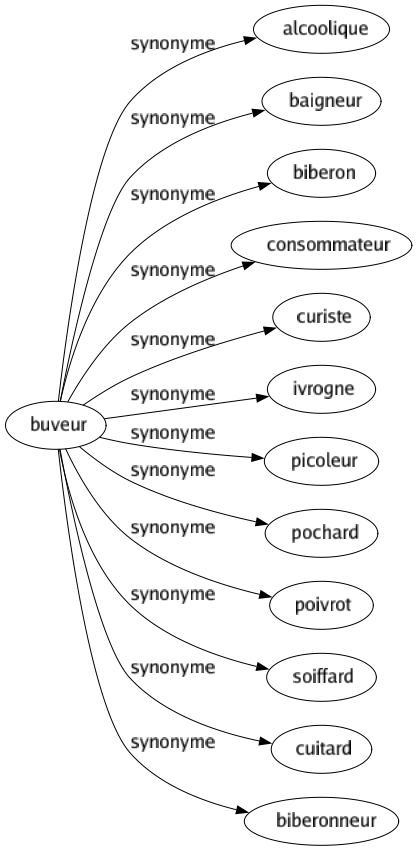 Synonyme de Buveur : Alcoolique Baigneur Biberon Consommateur Curiste Ivrogne Picoleur Pochard Poivrot Soiffard Cuitard Biberonneur 