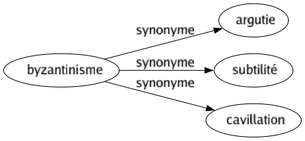 Synonyme de Byzantinisme : Argutie Subtilité Cavillation 