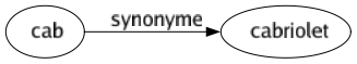 Synonyme de Cab : Cabriolet 