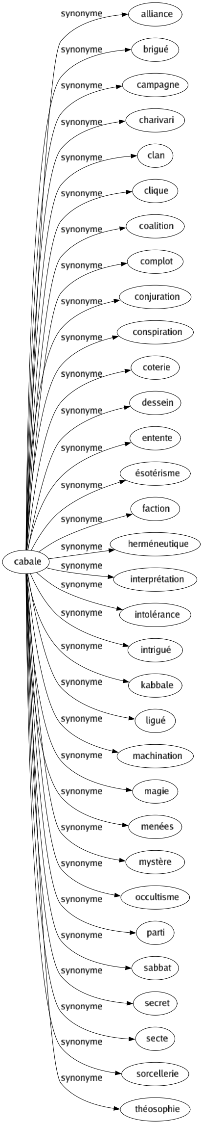 Synonyme de Cabale : Alliance Brigué Campagne Charivari Clan Clique Coalition Complot Conjuration Conspiration Coterie Dessein Entente Ésotérisme Faction Herméneutique Interprétation Intolérance Intrigué Kabbale Ligué Machination Magie Menées Mystère Occultisme Parti Sabbat Secret Secte Sorcellerie Théosophie 