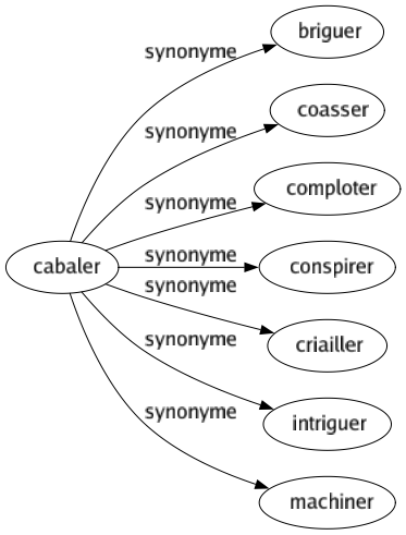 Synonyme de Cabaler : Briguer Coasser Comploter Conspirer Criailler Intriguer Machiner 
