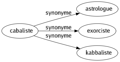 Synonyme de Cabaliste : Astrologue Exorciste Kabbaliste 