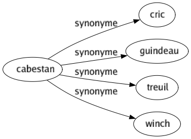 Synonyme de Cabestan : Cric Guindeau Treuil Winch 