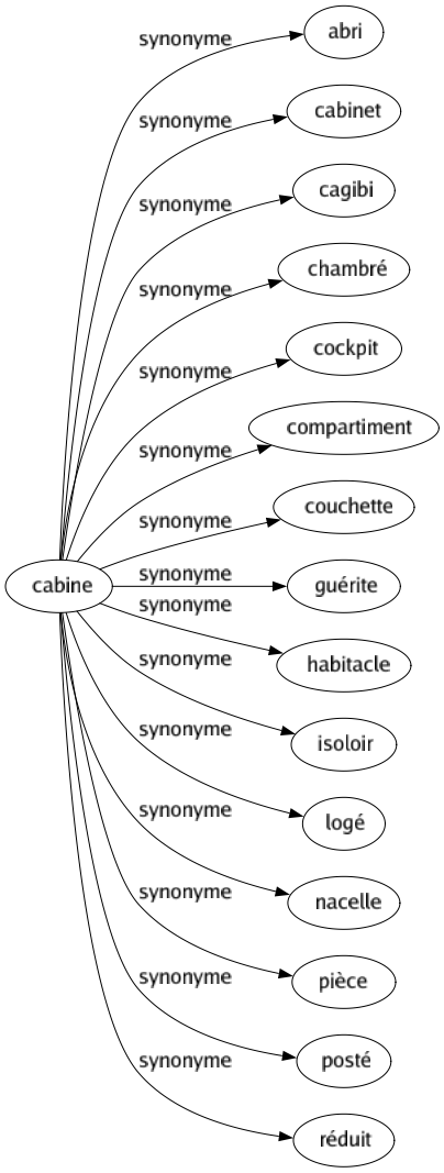 Synonyme de Cabine : Abri Cabinet Cagibi Chambré Cockpit Compartiment Couchette Guérite Habitacle Isoloir Logé Nacelle Pièce Posté Réduit 
