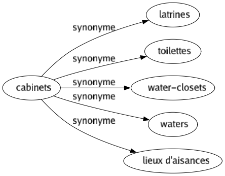 Synonyme de Cabinets : Latrines Toilettes Water-closets Waters Lieux d'aisances 