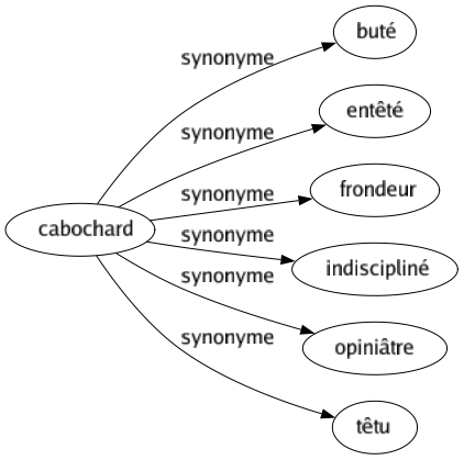 Synonyme de Cabochard : Buté Entêté Frondeur Indiscipliné Opiniâtre Têtu 