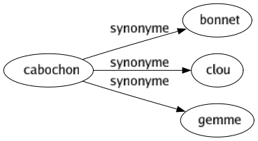 Synonyme de Cabochon : Bonnet Clou Gemme 