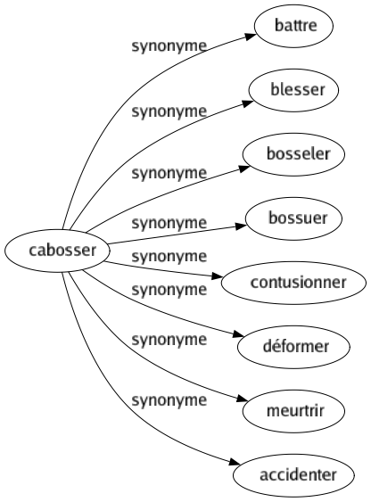 Synonyme de Cabosser : Battre Blesser Bosseler Bossuer Contusionner Déformer Meurtrir Accidenter 