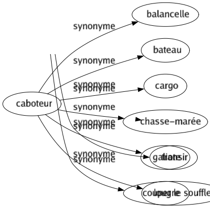 Synonyme de Caboteur : Balancelle Bateau Cargo Chasse-marée Galiote Lougre 
