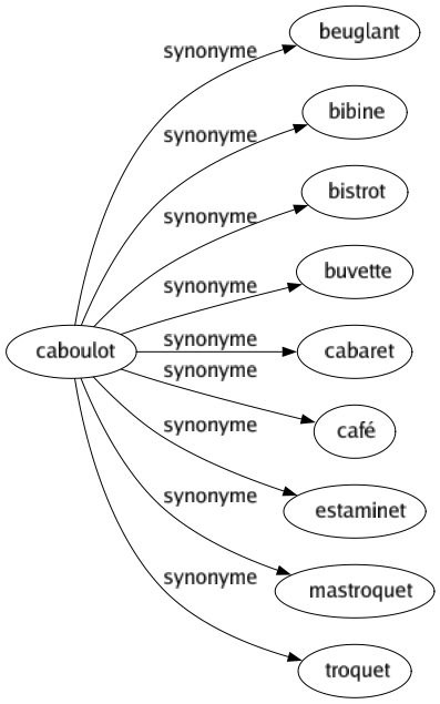 Synonyme de Caboulot : Beuglant Bibine Bistrot Buvette Cabaret Café Estaminet Mastroquet Troquet 