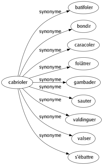 Synonyme de Cabrioler : Batifoler Bondir Caracoler Folâtrer Gambader Sauter Valdinguer Valser S'ébattre 