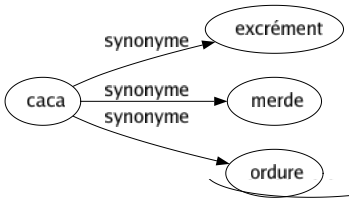 Synonyme de Caca : Excrément Merde Ordure 