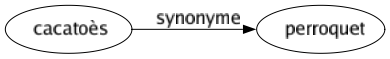 Synonyme de Cacatoès : Perroquet 