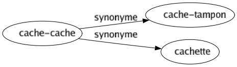 Synonyme de Cache-cache : Cache-tampon Cachette 