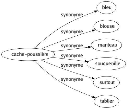 Synonyme de Cache-poussière : Bleu Blouse Manteau Souquenille Surtout Tablier 
