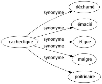 Synonyme de Cachectique : Décharné Émacié Étique Maigre Poitrinaire 