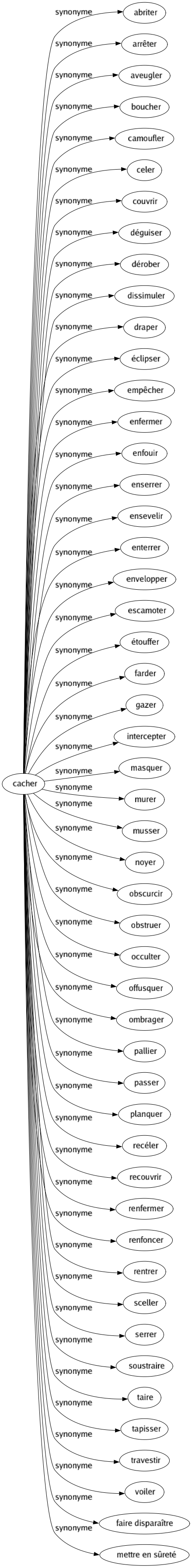 Synonyme de Cacher : Abriter Arrêter Aveugler Boucher Camoufler Celer Couvrir Déguiser Dérober Dissimuler Draper Éclipser Empêcher Enfermer Enfouir Enserrer Ensevelir Enterrer Envelopper Escamoter Étouffer Farder Gazer Intercepter Masquer Murer Musser Noyer Obscurcir Obstruer Occulter Offusquer Ombrager Pallier Passer Planquer Recéler Recouvrir Renfermer Renfoncer Rentrer Sceller Serrer Soustraire Taire Tapisser Travestir Voiler Faire disparaître Mettre en sûreté 