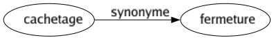 Synonyme de Cachetage : Fermeture 