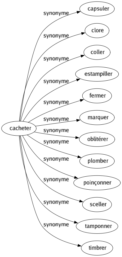 Synonyme de Cacheter : Capsuler Clore Coller Estampiller Fermer Marquer Oblitérer Plomber Poinçonner Sceller Tamponner Timbrer 