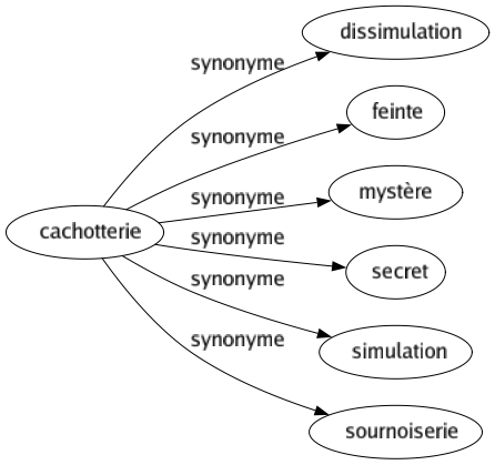 Synonyme de Cachotterie : Dissimulation Feinte Mystère Secret Simulation Sournoiserie 
