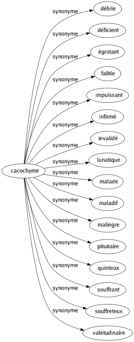 Synonyme de Cacochyme : Débile Déficient Égrotant Faible Impuissant Infirmé Invalidé Lunatique Malade Maladif Malingre Pituitaire Quinteux Souffrant Souffreteux Valétudinaire 