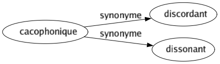 Synonyme de Cacophonique : Discordant Dissonant 