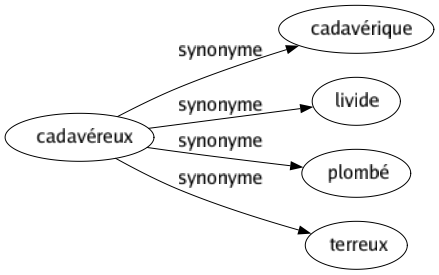 Synonyme de Cadavéreux : Cadavérique Livide Plombé Terreux 