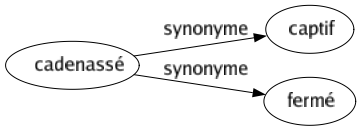 Synonyme de Cadenassé : Captif Fermé 