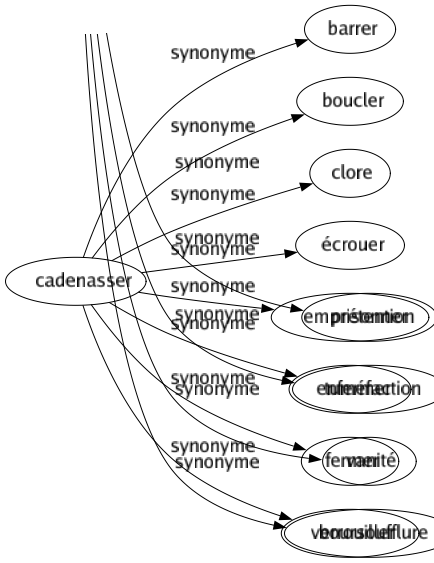 Synonyme de Cadenasser : Barrer Boucler Clore Écrouer Emprisonner Enfermer Fermer Verrouiller 