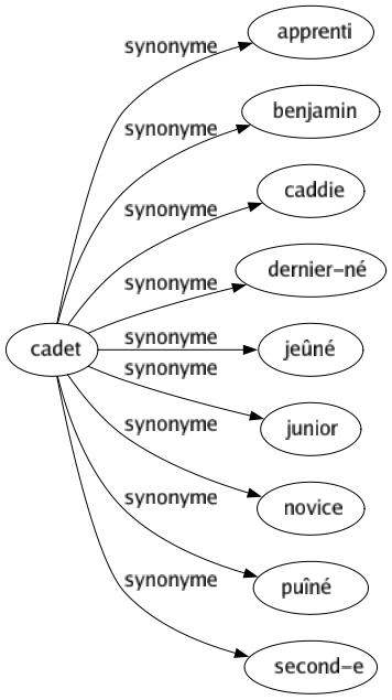 Synonyme de Cadet : Apprenti Benjamin Caddie Dernier-né Jeûné Junior Novice Puîné Second-e 