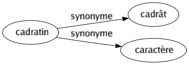 Synonyme de Cadratin : Cadrât Caractère 