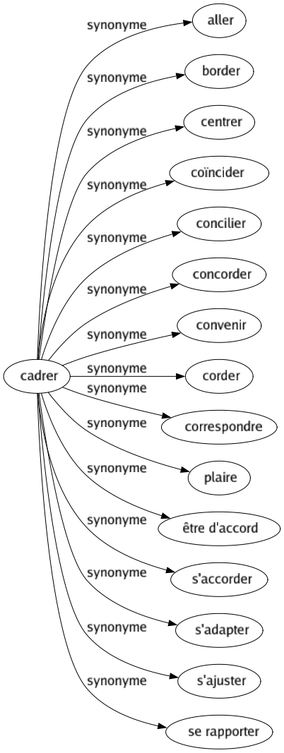 Synonyme de Cadrer : Aller Border Centrer Coïncider Concilier Concorder Convenir Corder Correspondre Plaire Être d'accord S'accorder S'adapter S'ajuster Se rapporter 