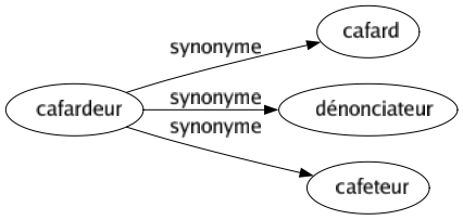 Synonyme de Cafardeur : Cafard Dénonciateur Cafeteur 